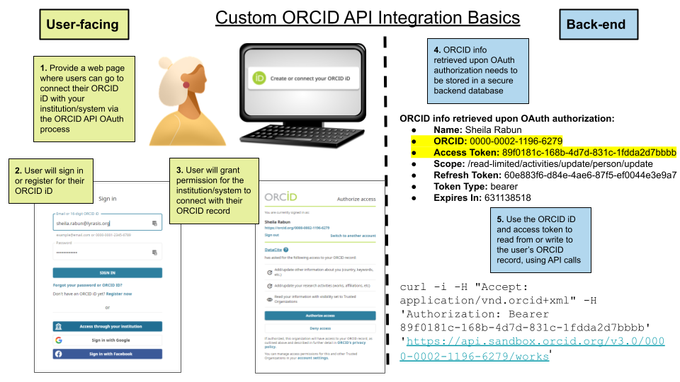 Figure 5: An introduction to the basics of custom ORCID API integrations Figure 5: An introduction to the basics of custom ORCID API integrations