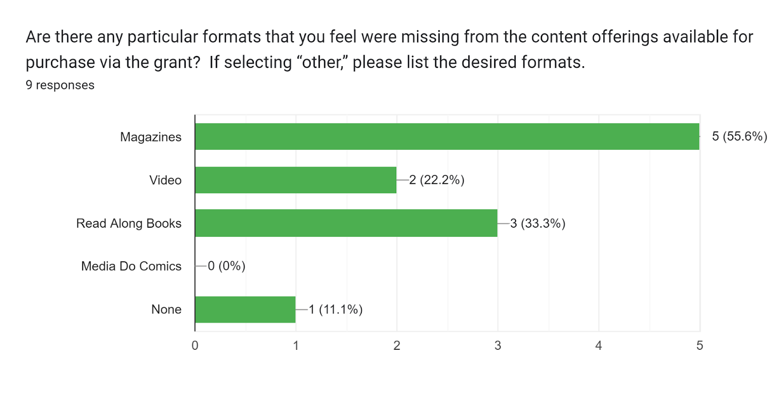 missing formats Survey responses on available formats