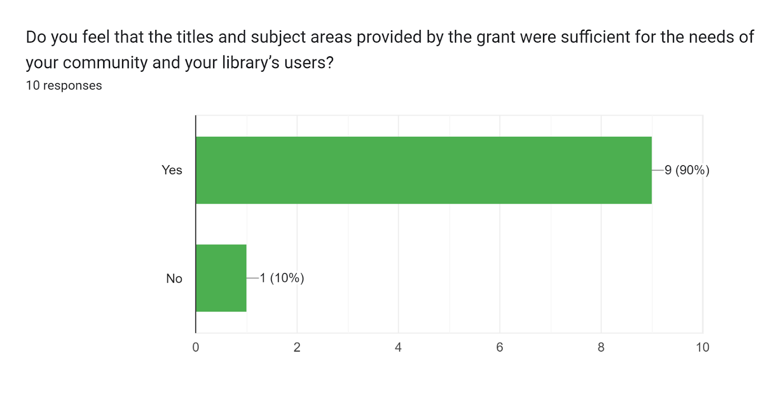 titles and subject areas Survey responses on titles and subject areas