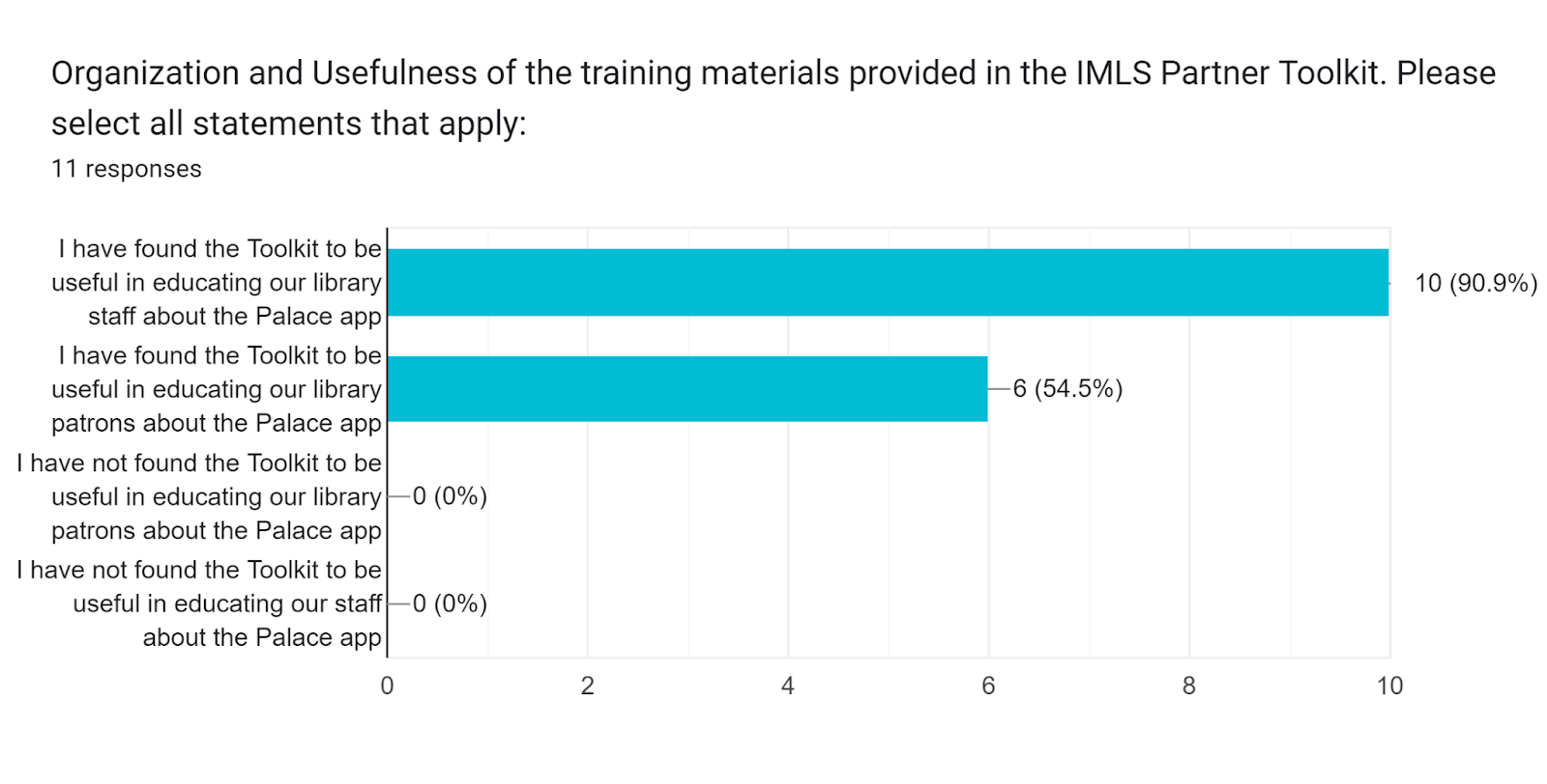 training materials survey response Survey responses on training materials